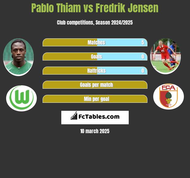 Pablo Thiam vs Fredrik Jensen h2h player stats