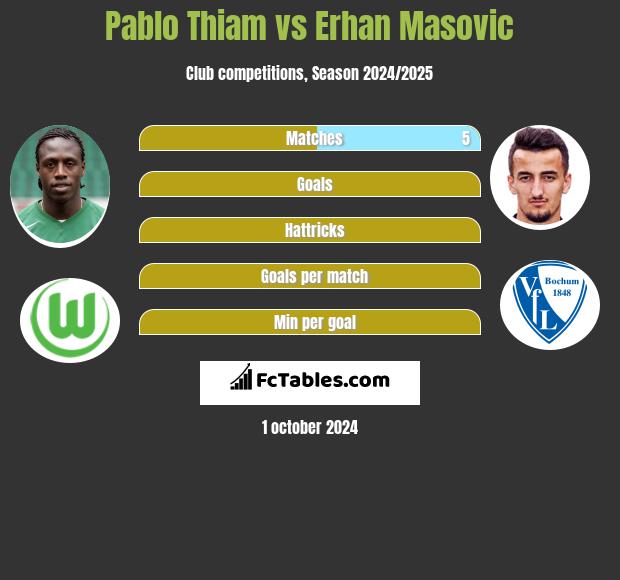 Pablo Thiam vs Erhan Masovic h2h player stats