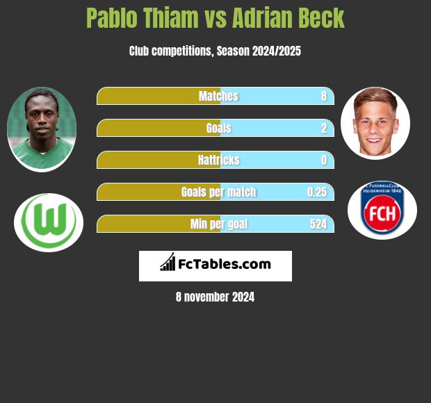 Pablo Thiam vs Adrian Beck h2h player stats