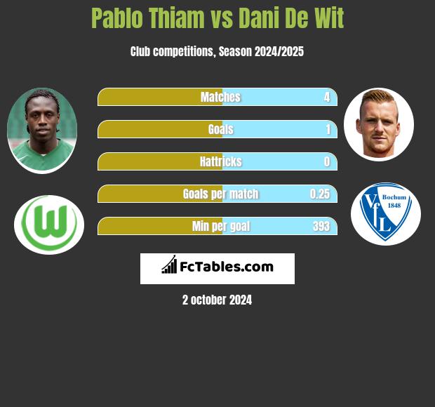 Pablo Thiam vs Dani De Wit h2h player stats