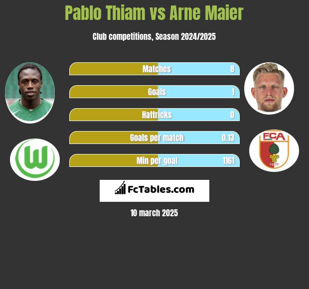 Pablo Thiam vs Arne Maier h2h player stats