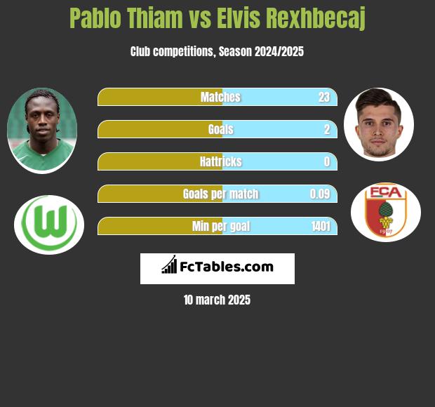 Pablo Thiam vs Elvis Rexhbecaj h2h player stats