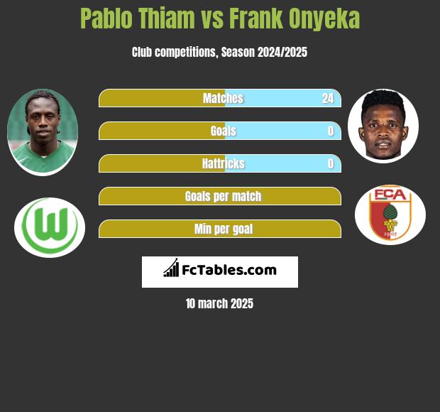 Pablo Thiam vs Frank Onyeka h2h player stats