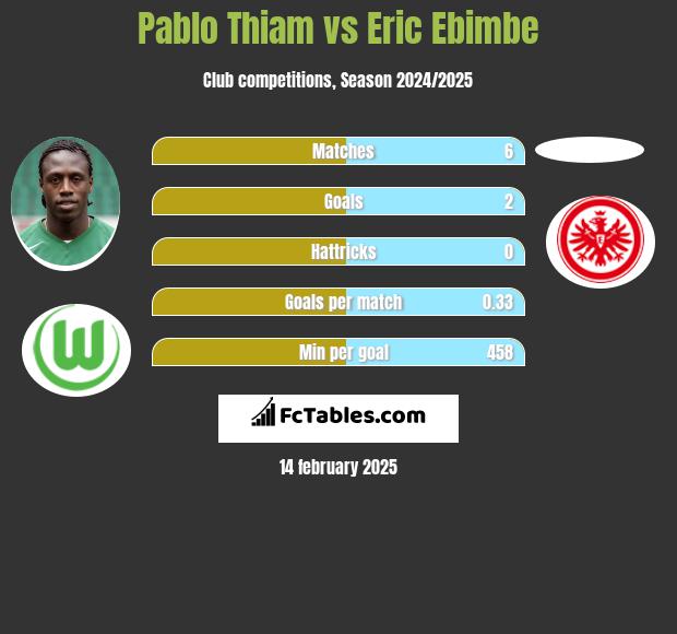 Pablo Thiam vs Eric Ebimbe h2h player stats