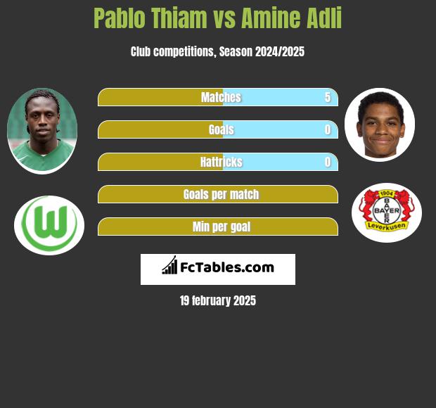 Pablo Thiam vs Amine Adli h2h player stats