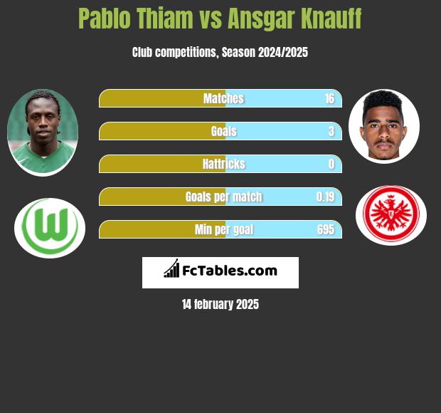 Pablo Thiam vs Ansgar Knauff h2h player stats