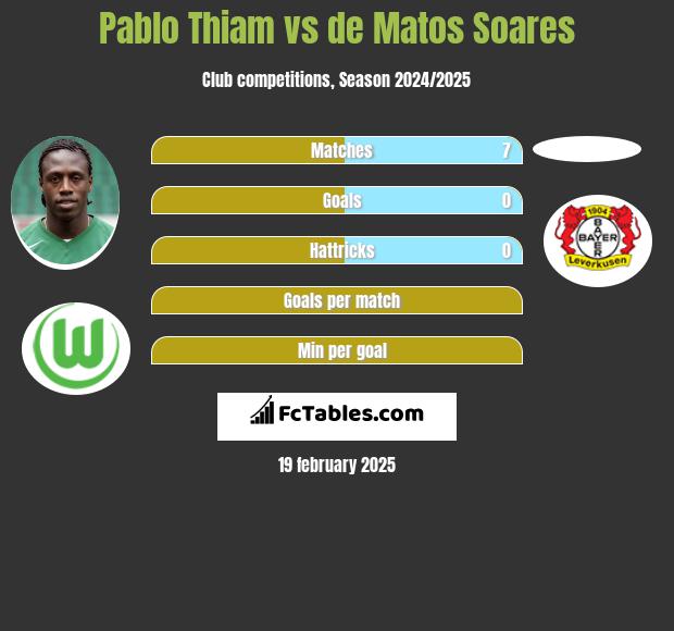 Pablo Thiam vs de Matos Soares h2h player stats