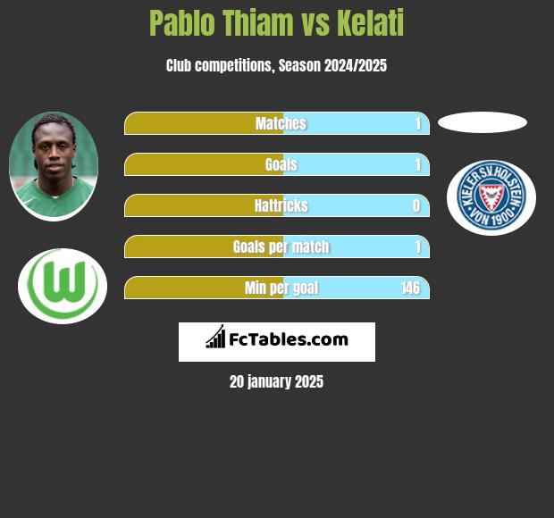 Pablo Thiam vs Kelati h2h player stats