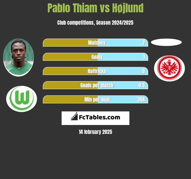 Pablo Thiam vs Højlund h2h player stats