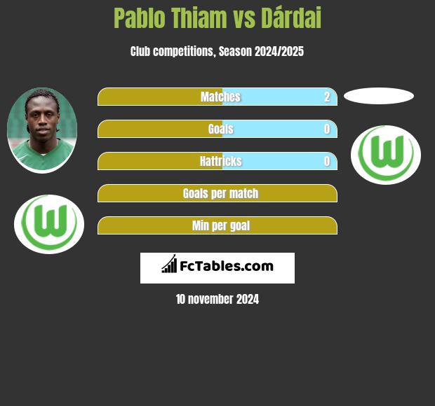 Pablo Thiam vs Dárdai h2h player stats