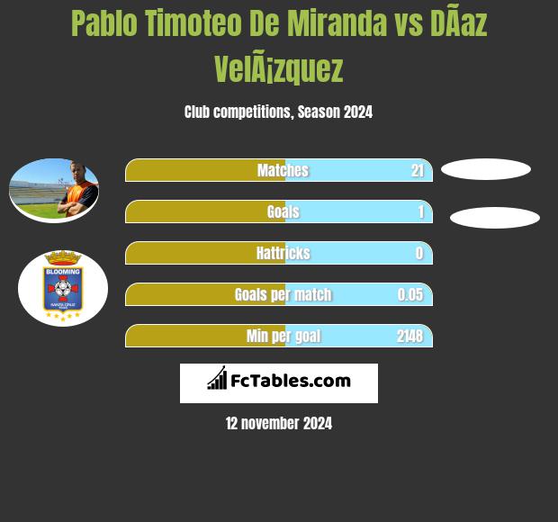 Pablo Timoteo De Miranda vs DÃ­az VelÃ¡zquez h2h player stats