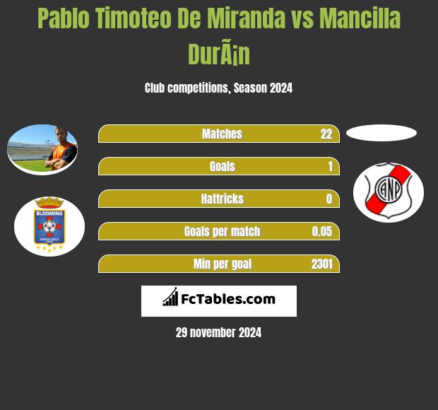 Pablo Timoteo De Miranda vs Mancilla DurÃ¡n h2h player stats