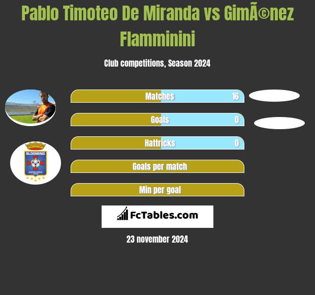 Pablo Timoteo De Miranda vs GimÃ©nez Flamminini h2h player stats