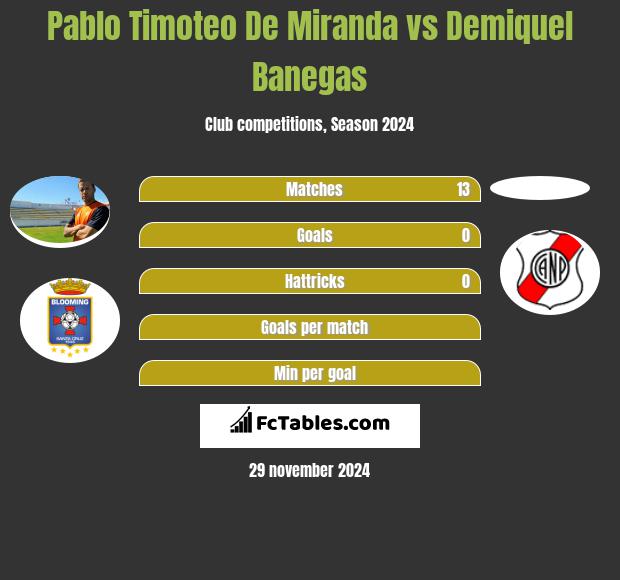 Pablo Timoteo De Miranda vs Demiquel Banegas h2h player stats