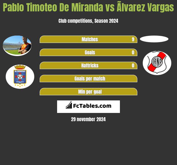 Pablo Timoteo De Miranda vs Ãlvarez Vargas h2h player stats