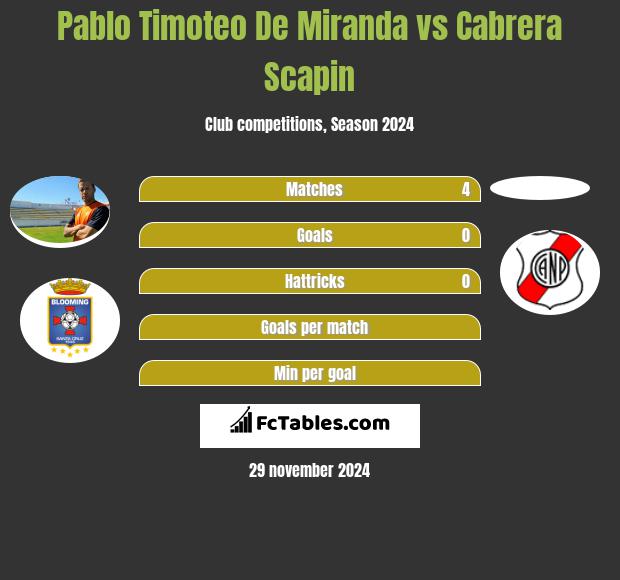 Pablo Timoteo De Miranda vs Cabrera Scapin h2h player stats