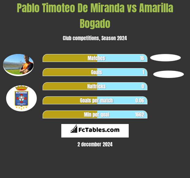 Pablo Timoteo De Miranda vs Amarilla Bogado h2h player stats