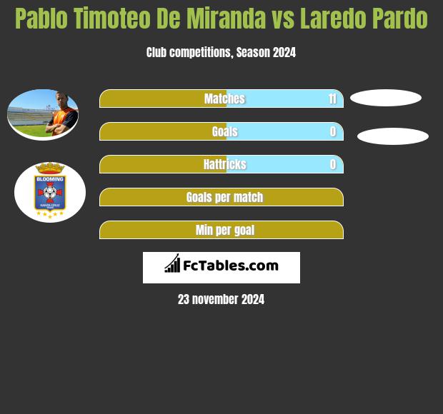 Pablo Timoteo De Miranda vs Laredo Pardo h2h player stats