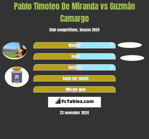 Pablo Timoteo De Miranda vs Guzmán Camargo h2h player stats