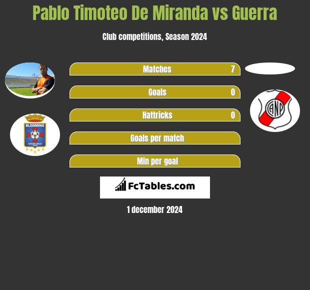 Pablo Timoteo De Miranda vs Guerra h2h player stats