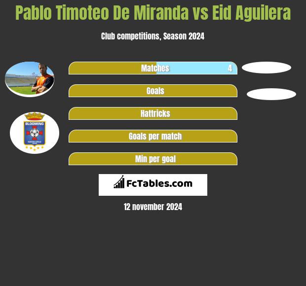 Pablo Timoteo De Miranda vs Eid Aguilera h2h player stats