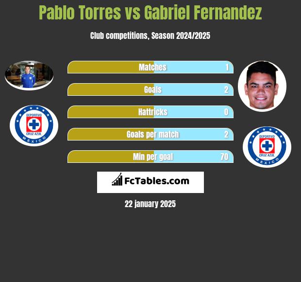 Pablo Torres vs Gabriel Fernandez h2h player stats