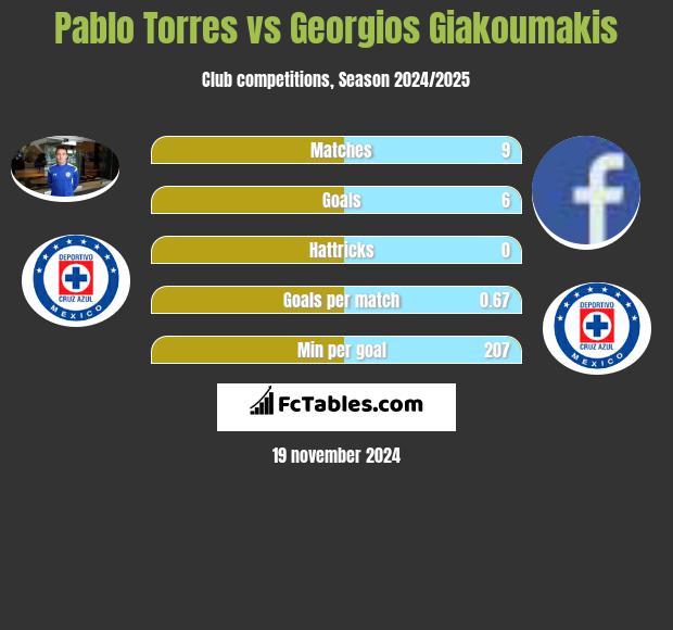 Pablo Torres vs Georgios Giakoumakis h2h player stats