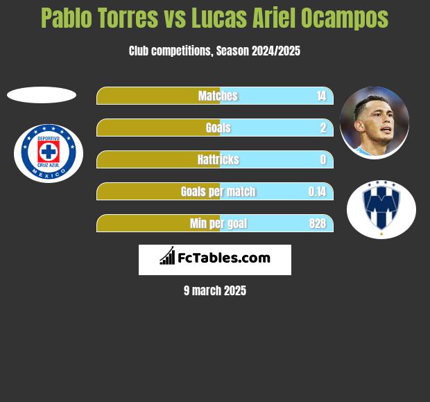 Pablo Torres vs Lucas Ariel Ocampos h2h player stats