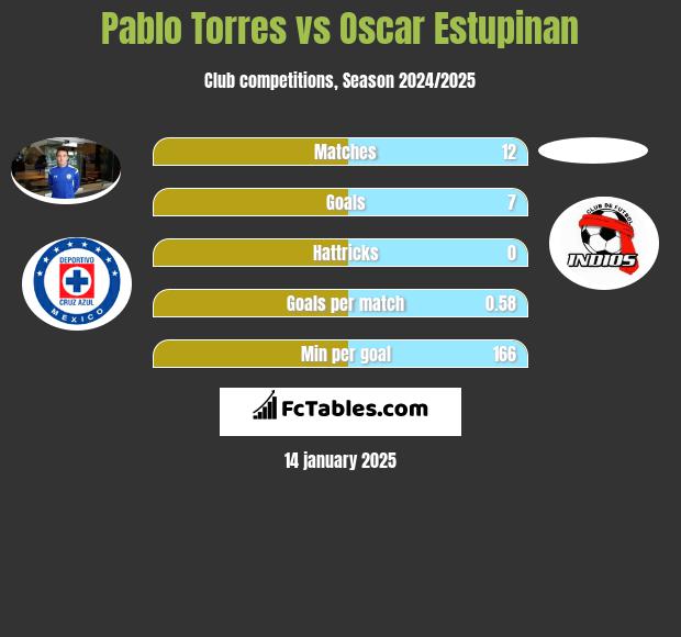 Pablo Torres vs Oscar Estupinan h2h player stats