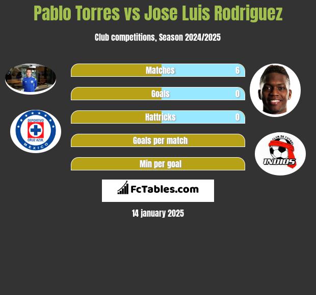 Pablo Torres vs Jose Luis Rodriguez h2h player stats