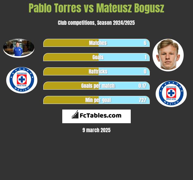 Pablo Torres vs Mateusz Bogusz h2h player stats