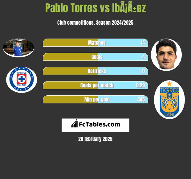 Pablo Torres vs IbÃ¡Ã±ez h2h player stats