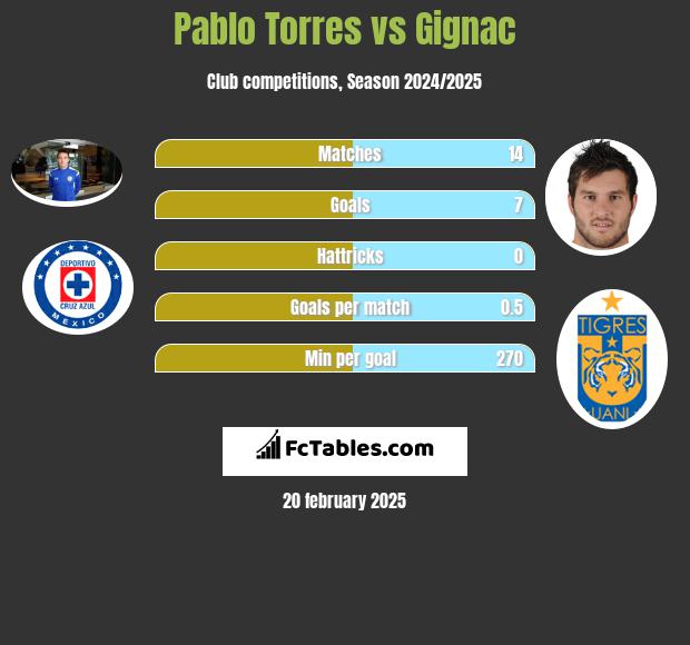 Pablo Torres vs Gignac h2h player stats