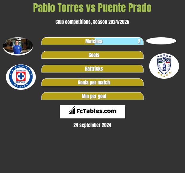 Pablo Torres vs Puente Prado h2h player stats