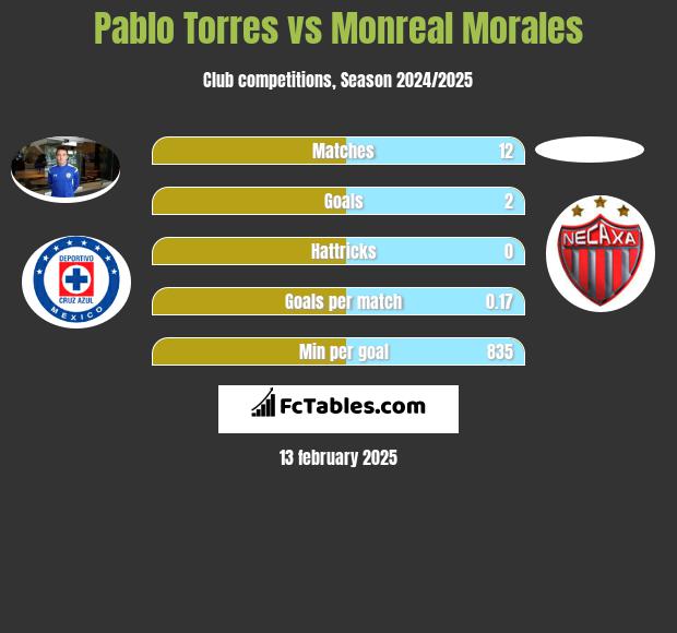 Pablo Torres vs Monreal Morales h2h player stats