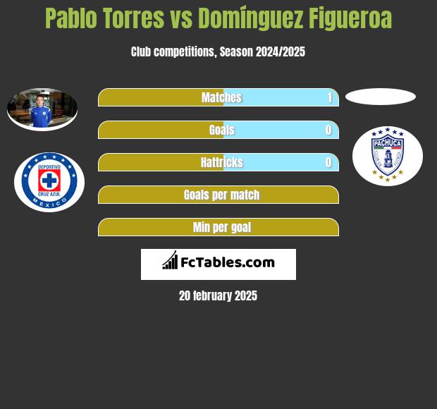 Pablo Torres vs Domínguez Figueroa h2h player stats