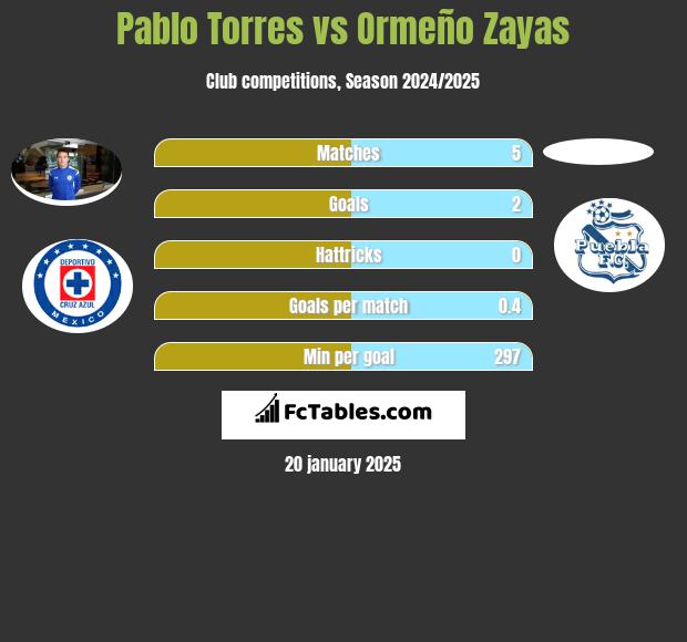 Pablo Torres vs Ormeño Zayas h2h player stats