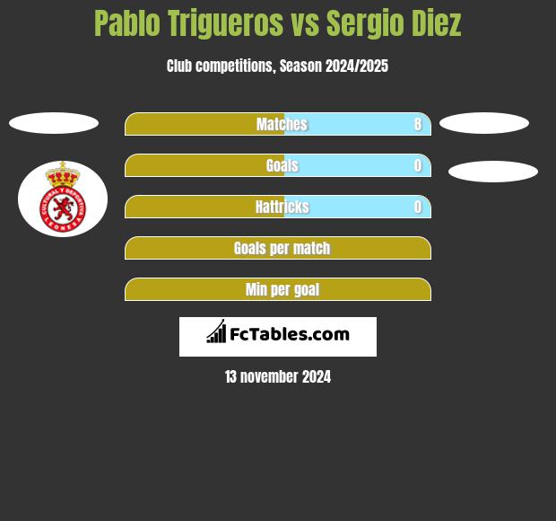 Pablo Trigueros vs Sergio Diez h2h player stats