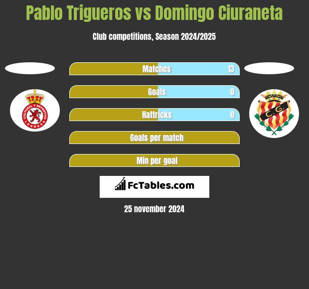 Pablo Trigueros vs Domingo Ciuraneta h2h player stats