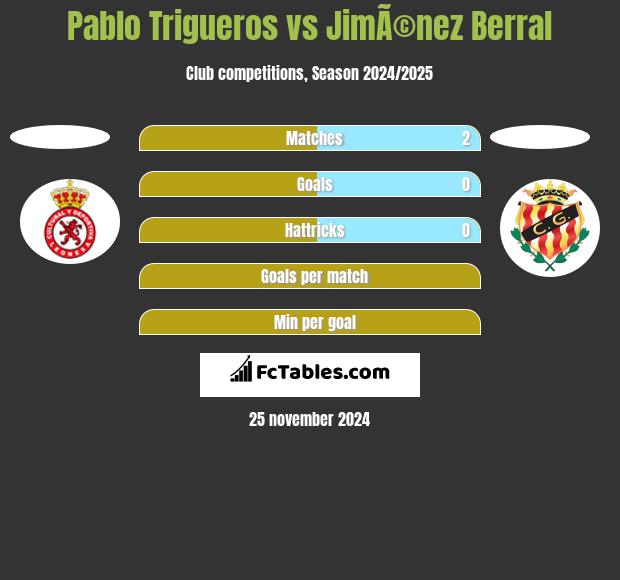 Pablo Trigueros vs JimÃ©nez Berral h2h player stats