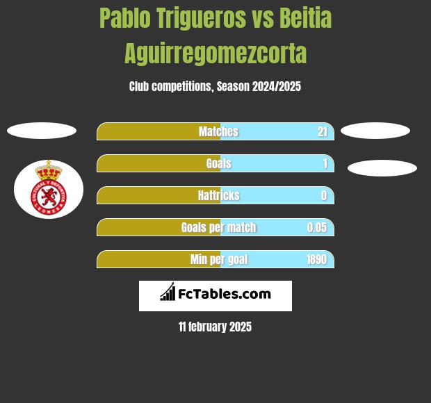 Pablo Trigueros vs Beitia Aguirregomezcorta h2h player stats