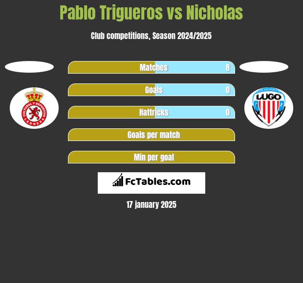 Pablo Trigueros vs Nicholas h2h player stats