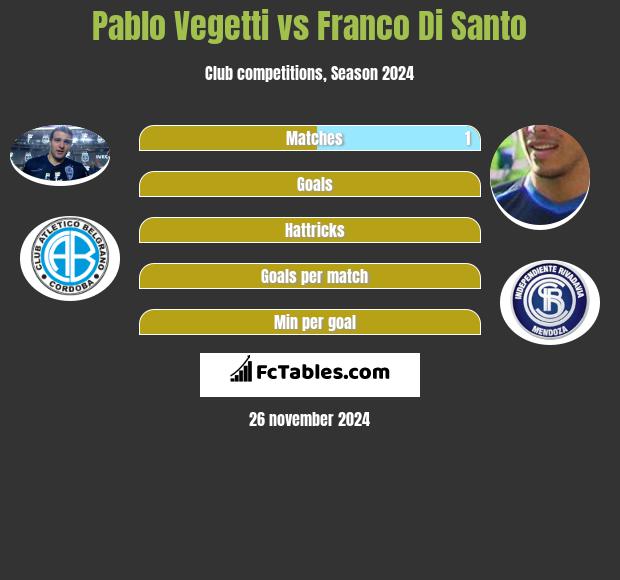 Pablo Vegetti vs Franco Di Santo h2h player stats