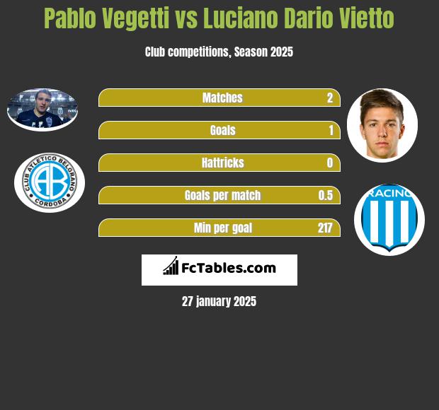 Pablo Vegetti vs Luciano Dario Vietto h2h player stats