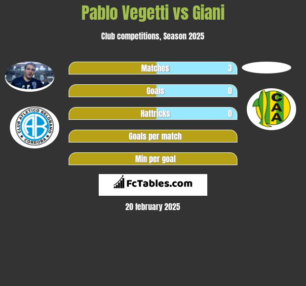 Pablo Vegetti vs Giani h2h player stats