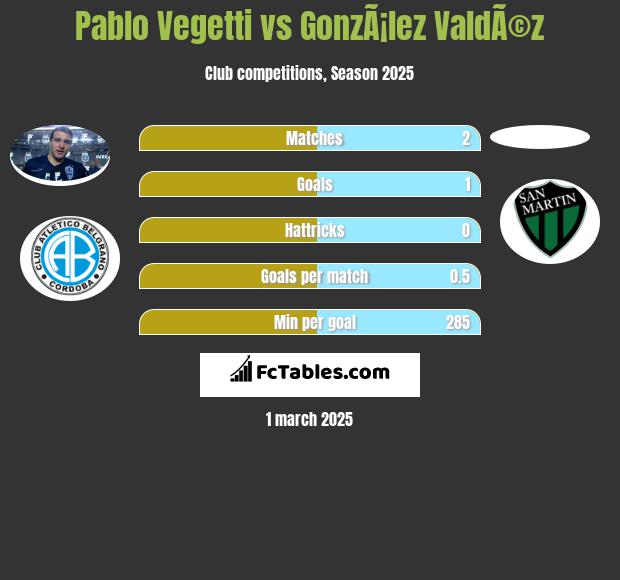 Pablo Vegetti vs GonzÃ¡lez ValdÃ©z h2h player stats