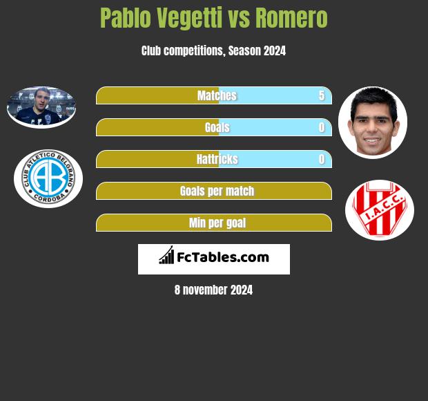 Pablo Vegetti vs Romero h2h player stats