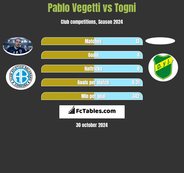 Pablo Vegetti vs Togni h2h player stats