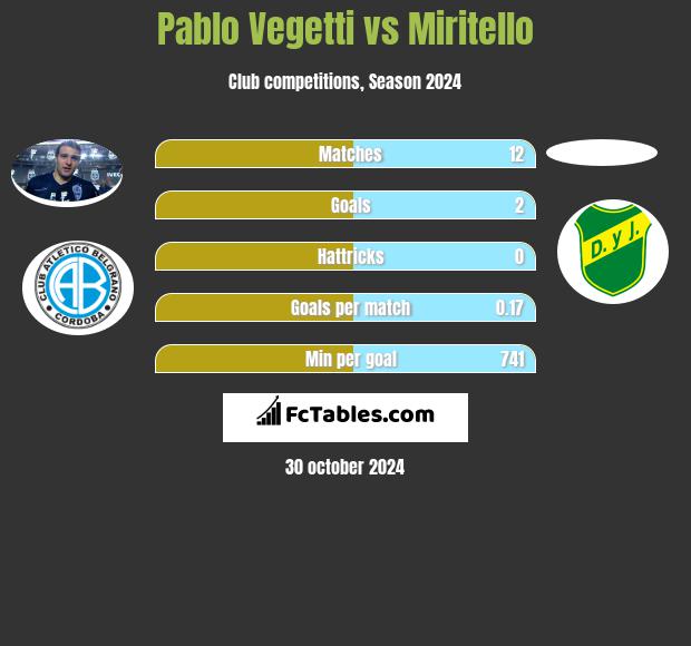 Pablo Vegetti vs Miritello h2h player stats