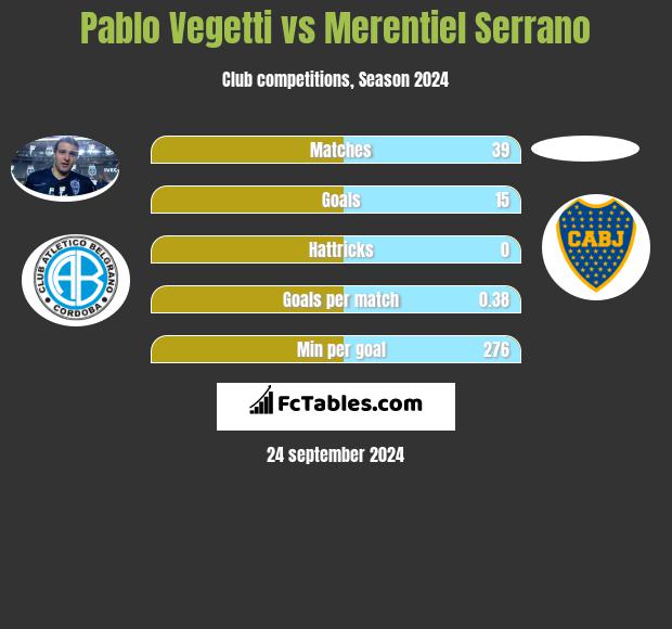 Pablo Vegetti vs Merentiel Serrano h2h player stats